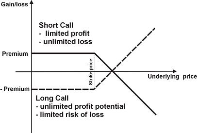 short call long put option strategy