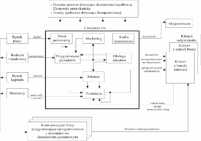 Plik:Struktura organizacji w podejsciu systemowym.gif
