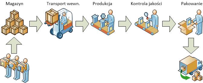 Plik:Production process-pl.jpg