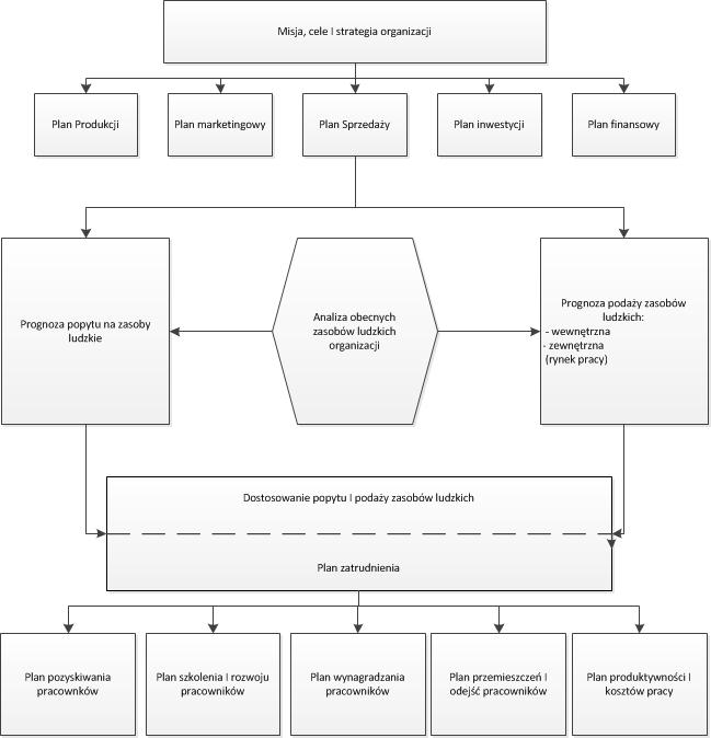 Planowanie zasobów ludzkich Encyklopedia Zarządzania