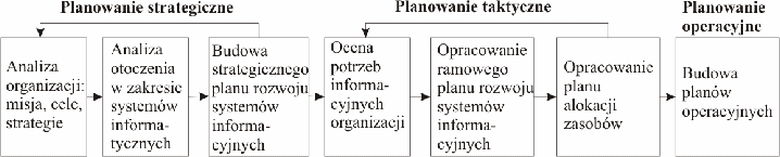 Proces planowania systemów informacyjnych.gif