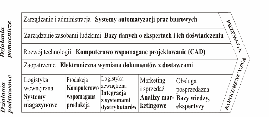 Przyklad systemow informacyjnych wspierajacych realizacje lancucha wartosci.gif