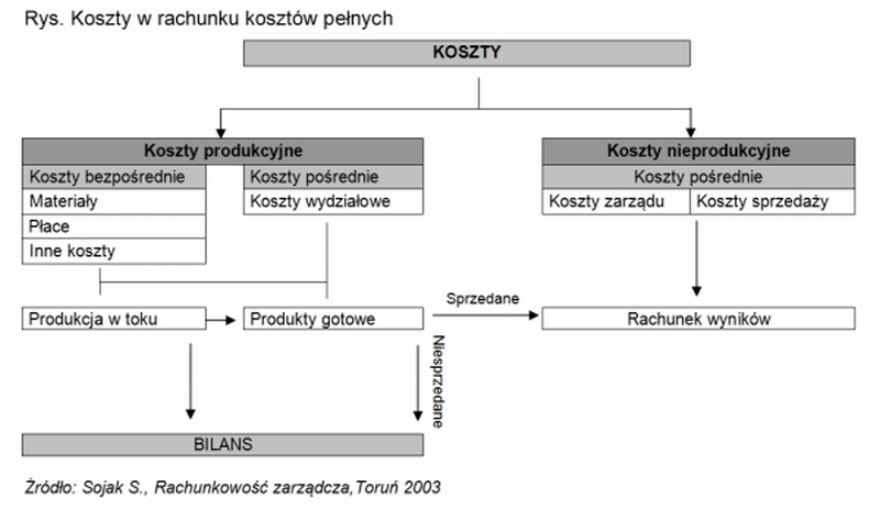 Rachunek Kosztów Pełnych Encyklopedia Zarządzania 5480