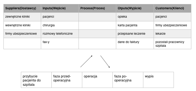 Plik:Diagram SIPOC dla procesu operacji w dziale okulistyki.png
