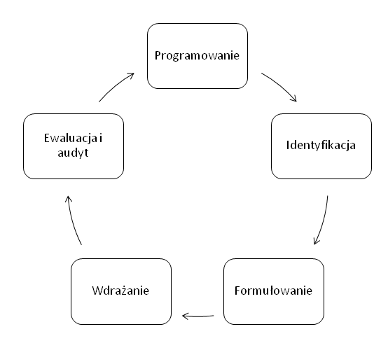 Plik:Fazy cyklu życia projektu według metodyki PCM.png