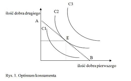 Teoria Wyboru Konsumenta – Encyklopedia Zarządzania