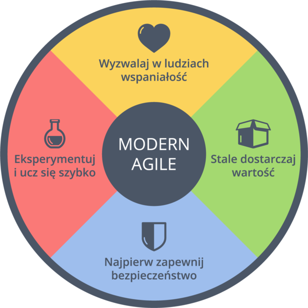 Plik:Modern Agile Wheel.png