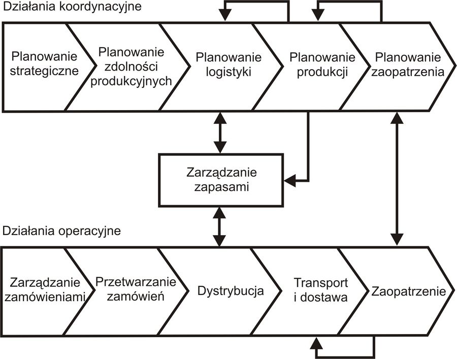 Funkcja Koordynacyjna Logistyki Encyklopedia Zarządzania 5249