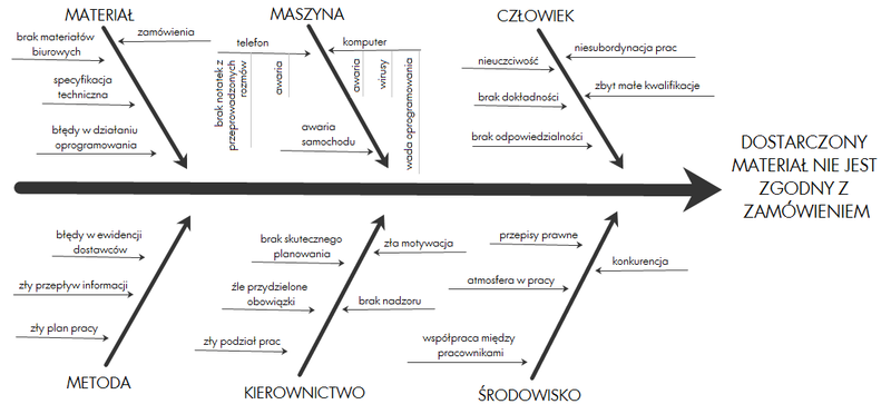 Plik:Diagram Ishikawy - przykład.png