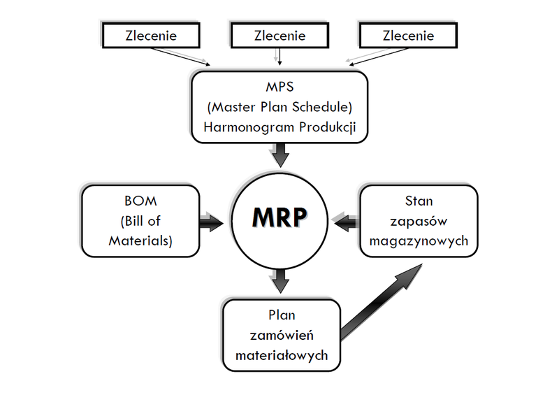 Plik:System MRP.png