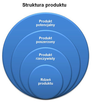 Struktura produktu