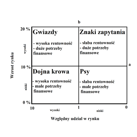 Macierz BCG Encyklopedia Zarządzania