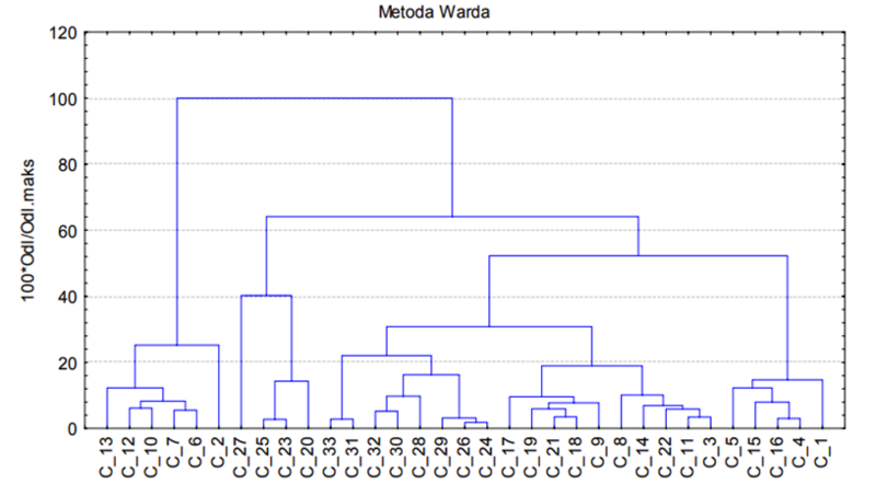 Plik:Metoda Warda wykres.png