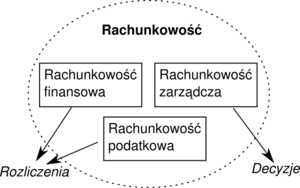 Rodzaje Rachunkowości – Encyklopedia Zarządzania